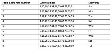 lottery lucky number by date of birth